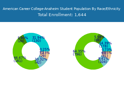 American Career College-Anaheim 2025 Student Population by Gender and Race chart