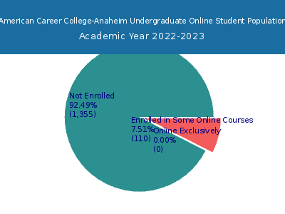 American Career College-Anaheim 2023 Online Student Population chart