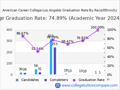 American Career College-Los Angeles graduation rate by race