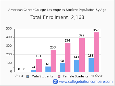 American Career College-Los Angeles 2024 Student Population by Age chart