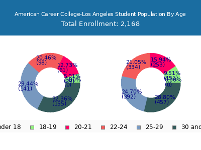American Career College-Los Angeles 2024 Student Population Age Diversity Pie chart