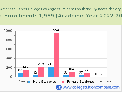 American Career College-Los Angeles 2023 Student Population by Gender and Race chart