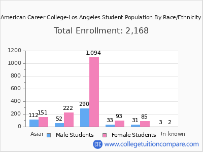 American Career College-Los Angeles 2025 Student Population by Gender and Race chart