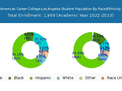 American Career College-Los Angeles 2023 Student Population by Gender and Race chart