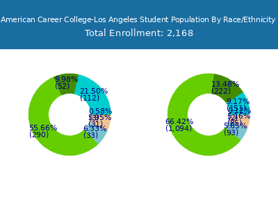 American Career College-Los Angeles 2025 Student Population by Gender and Race chart