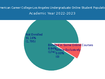 American Career College-Los Angeles 2023 Online Student Population chart