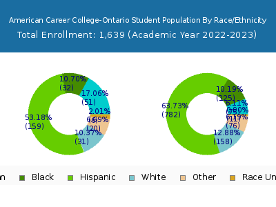 American Career College-Ontario 2023 Student Population by Gender and Race chart