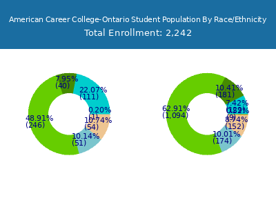 American Career College-Ontario 2025 Student Population by Gender and Race chart