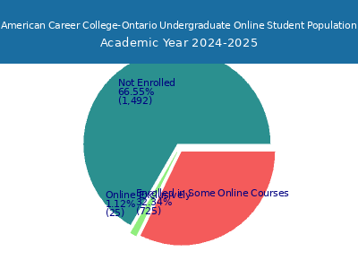 American Career College-Ontario 2025 Online Student Population chart