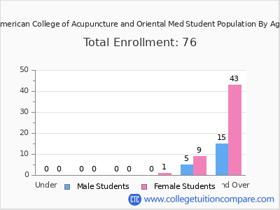 American College of Acupuncture and Oriental Med 2024 Student Population by Age chart