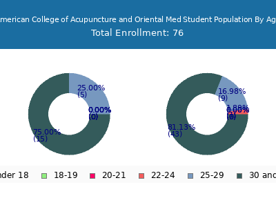 American College of Acupuncture and Oriental Med 2024 Student Population Age Diversity Pie chart