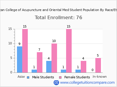 American College of Acupuncture and Oriental Med 2025 Student Population by Gender and Race chart