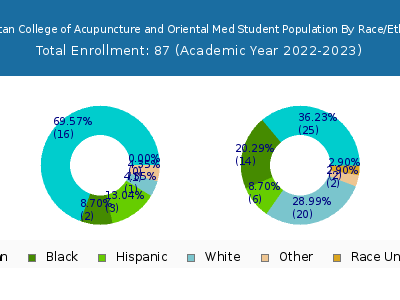 American College of Acupuncture and Oriental Med 2023 Student Population by Gender and Race chart