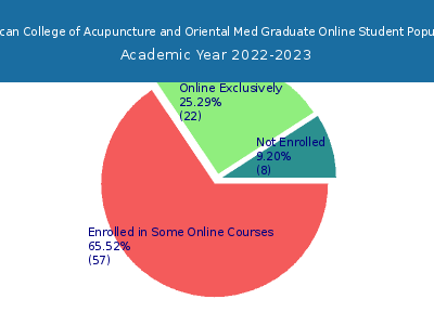 American College of Acupuncture and Oriental Med 2023 Online Student Population chart