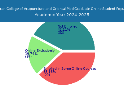 American College of Acupuncture and Oriental Med 2025 Online Student Population chart