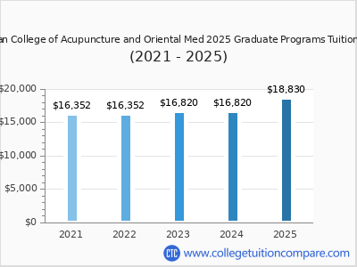 American College of Acupuncture and Oriental Med 2025 graduate tuition chart