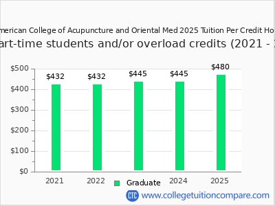 American College of Acupuncture and Oriental Med 2025 cost per credit hour chart
