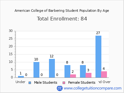 American College of Barbering 2024 Student Population by Age chart