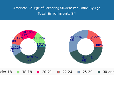 American College of Barbering 2024 Student Population Age Diversity Pie chart
