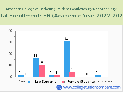 American College of Barbering 2023 Student Population by Gender and Race chart