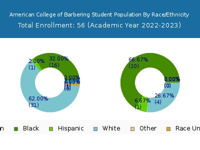 American College of Barbering 2023 Student Population by Gender and Race chart