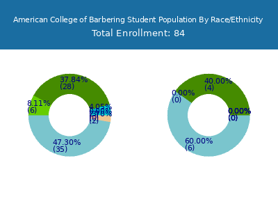 American College of Barbering 2025 Student Population by Gender and Race chart