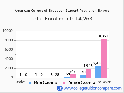 American College of Education 2025 Student Population by Age chart
