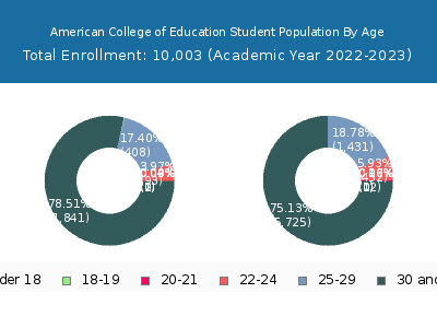 American College of Education 2023 Student Population Age Diversity Pie chart