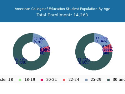 American College of Education 2025 Student Population Age Diversity Pie chart