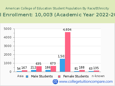 American College of Education 2023 Student Population by Gender and Race chart