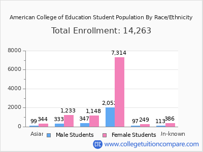 American College of Education 2025 Student Population by Gender and Race chart