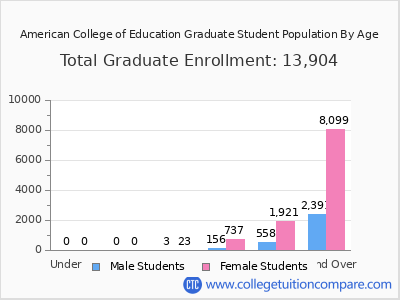 American College of Education 2025 Graduate Enrollment by Age chart