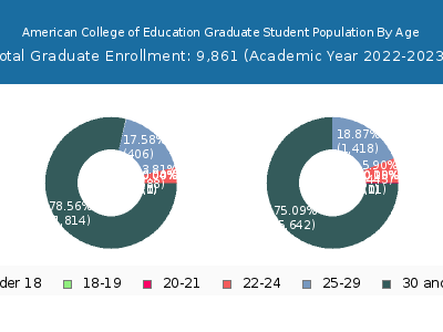 American College of Education 2023 Graduate Enrollment Age Diversity Pie chart