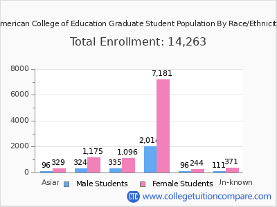 American College of Education 2025 Graduate Enrollment by Gender and Race chart