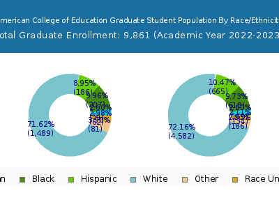 American College of Education 2023 Graduate Enrollment by Gender and Race chart