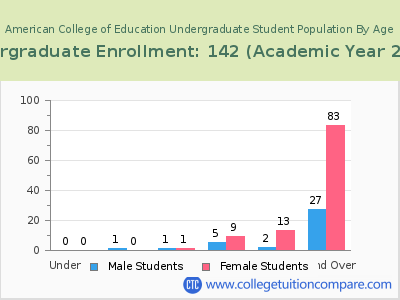 American College of Education 2023 Undergraduate Enrollment by Age chart