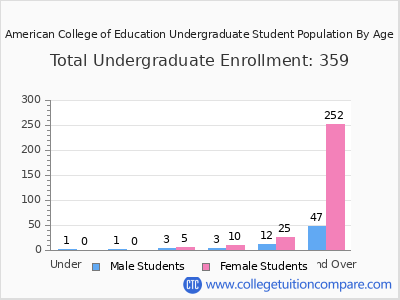 American College of Education 2025 Undergraduate Enrollment by Age chart