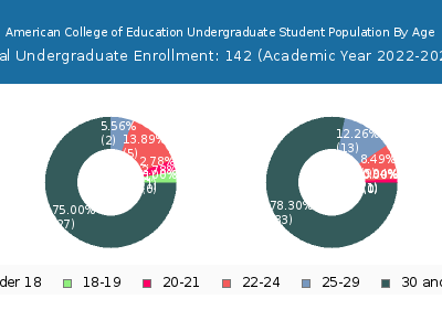 American College of Education 2023 Undergraduate Enrollment Age Diversity Pie chart