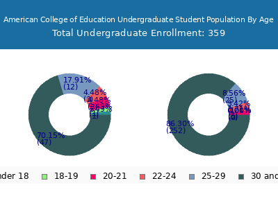 American College of Education 2025 Undergraduate Enrollment Age Diversity Pie chart