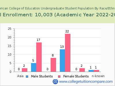 American College of Education 2023 Undergraduate Enrollment by Gender and Race chart