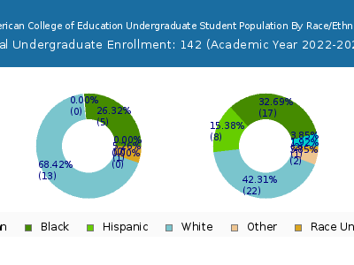 American College of Education 2023 Undergraduate Enrollment by Gender and Race chart