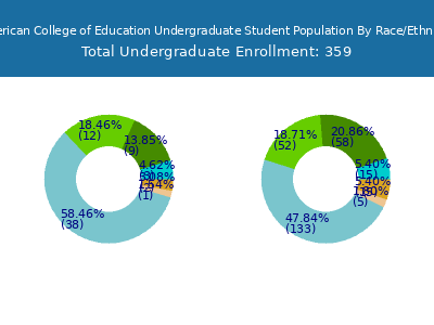 American College of Education 2025 Undergraduate Enrollment by Gender and Race chart