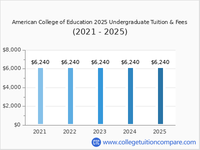 American College of Education 2025 undergraduate tuition chart