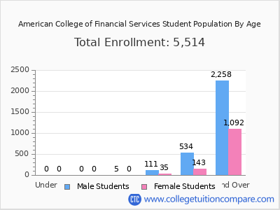 American College of Financial Services 2024 Student Population by Age chart