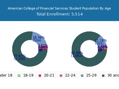 American College of Financial Services 2024 Student Population Age Diversity Pie chart