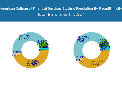 American College of Financial Services 2025 Student Population by Gender and Race chart