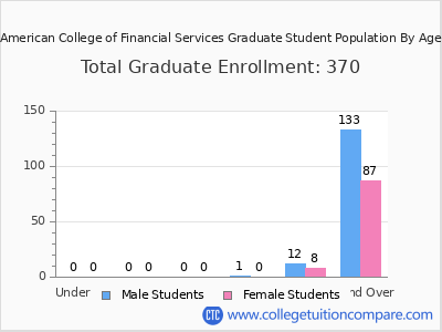 American College of Financial Services 2024 Graduate Enrollment by Age chart