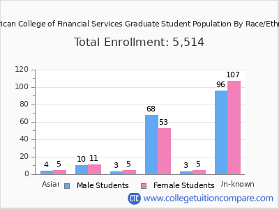American College of Financial Services 2025 Graduate Enrollment by Gender and Race chart