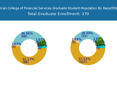 American College of Financial Services 2025 Graduate Enrollment by Gender and Race chart