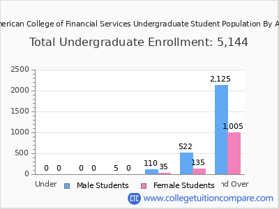 American College of Financial Services 2024 Undergraduate Enrollment by Age chart